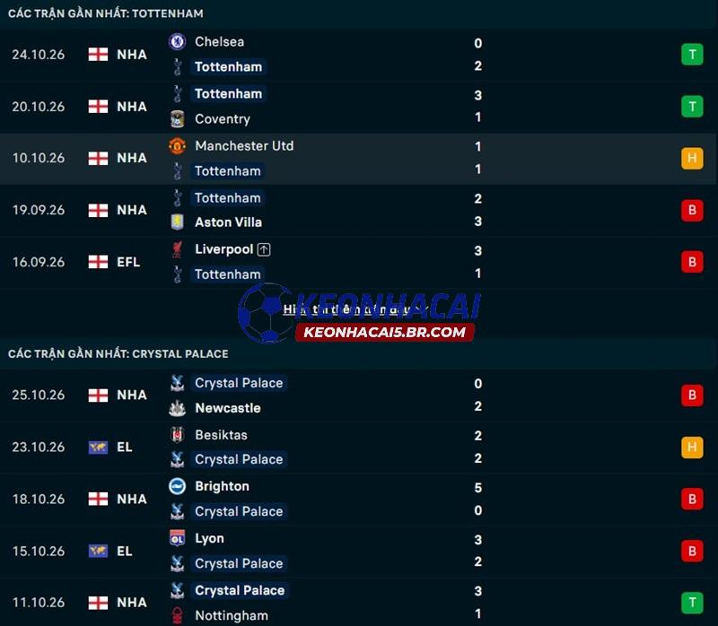 Phong độ gần đây của Tottenham vs Crystal Palace Phong độ gần đây của Tottenham vs Crystal Palace